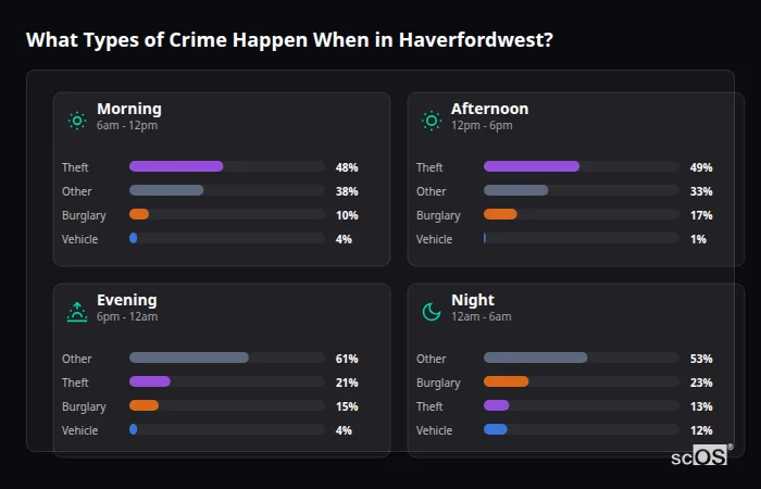 Crime types by time period for Haverfordwest - showing breakdown of burglary, violence, theft, and vehicle crime by morning, afternoon, evening, and night