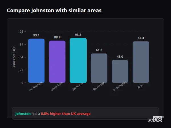 Compare Johnston with similar populations - Johnston crime rate is 0.8% higher than UK average