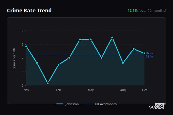 Crime Rate Trend for Johnston - showing 12.1% decrease over 12 months