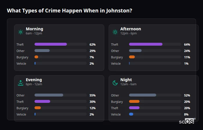 Crime types by time period for Johnston - showing breakdown of burglary, violence, theft, and vehicle crime by morning, afternoon, evening, and night