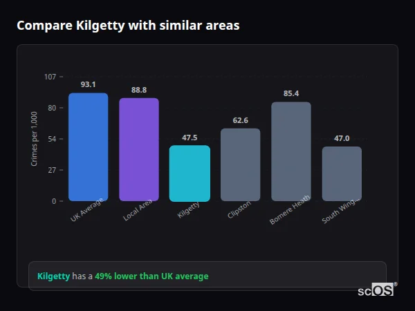 Compare Kilgetty with similar populations - Kilgetty crime rate is 49% lower than UK average