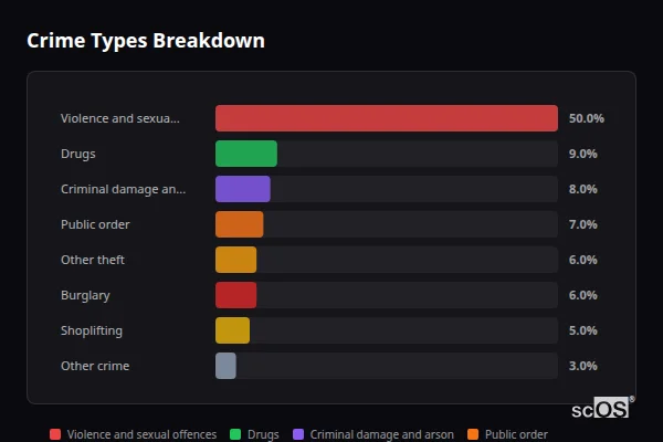 Crime Types Breakdown for Kilgetty - showing Violence and sexual offences (50%), Drugs (9%), Criminal damage and arson (8%)