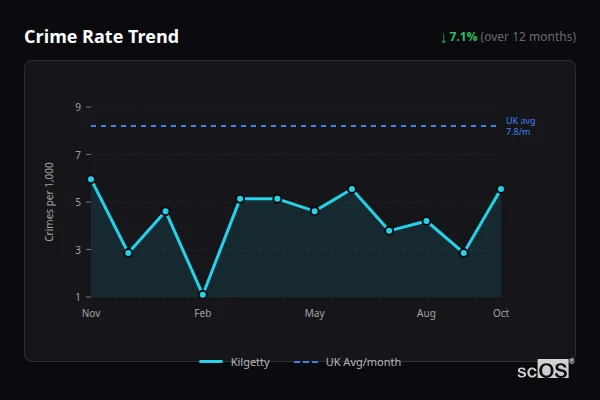 Crime Rate Trend for Kilgetty - showing 7.1% decrease over 12 months