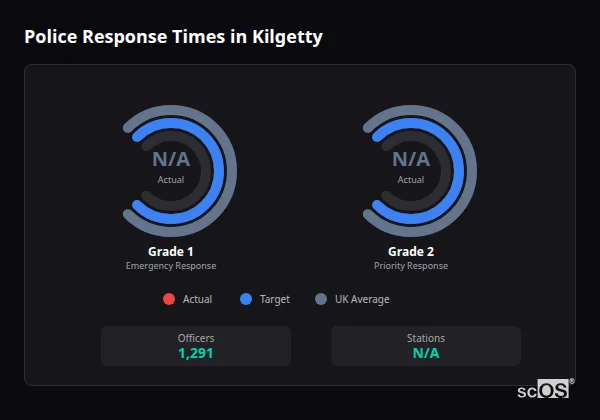 Police response times in Kilgetty - showing Grade 1 immediate and Grade 2 priority response times compared to UK averages