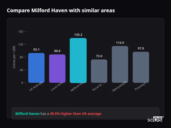 Compare Milford Haven with similar populations Compare Milford Haven with similar populations - Milford Haven crime rate is 49.5% higher than UK average