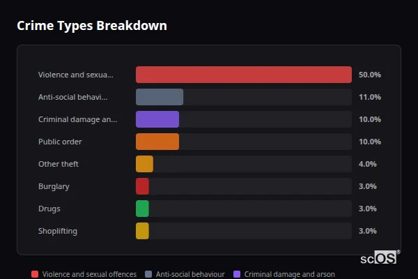 Crime Types Breakdown - Milford Haven Crime Types Breakdown for Milford Haven - showing Violence and sexual offences (50%), Anti-social behaviour (11%), Criminal damage and arson (10%)