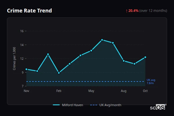 Crime Rate Trend - Milford Haven Crime Rate Trend for Milford Haven - showing 20.4% increase over 12 months
