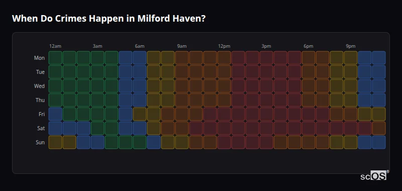 When Do Crimes Happen in Milford Haven? Crime time heatmap for Milford Haven - showing when crimes are most likely to occur by day and hour