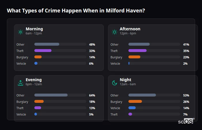 What Types of Crime Happen When in Milford Haven? Crime types by time period for Milford Haven - showing breakdown of burglary, violence, theft, and vehicle crime by morning, afternoon, evening, and night
