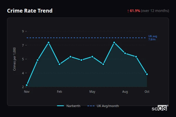 Crime Rate Trend for Narberth - showing 61.9% increase over 12 months