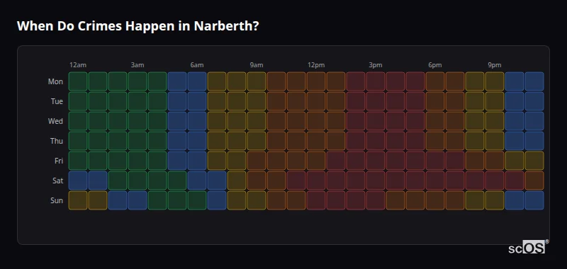 Crime time heatmap for Narberth - showing when crimes are most likely to occur by day and hour