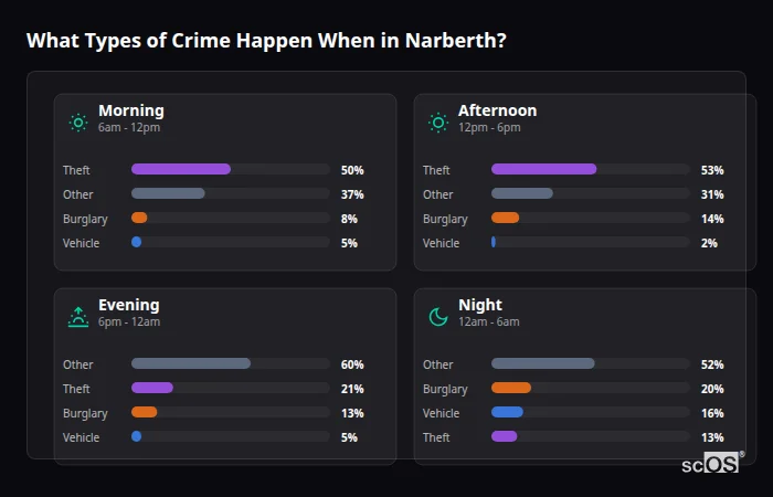 Crime types by time period for Narberth - showing breakdown of burglary, violence, theft, and vehicle crime by morning, afternoon, evening, and night