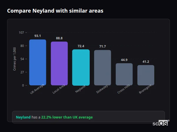 Compare Neyland with similar populations Compare Neyland with similar populations - Neyland crime rate is 22.2% lower than UK average