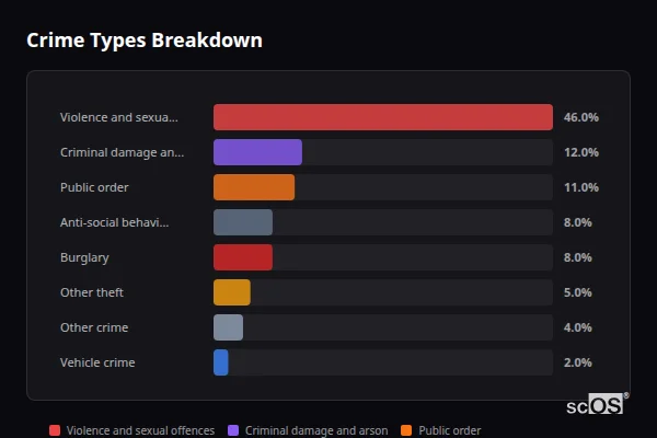 Crime Types Breakdown - Neyland Crime Types Breakdown for Neyland - showing Violence and sexual offences (46%), Criminal damage and arson (12%), Public order (11%)