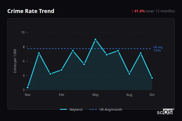 Crime Rate Trend - Neyland Crime Rate Trend for Neyland - showing 41.4% increase over 12 months