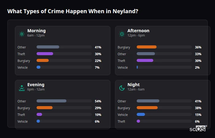 What Types of Crime Happen When in Neyland? Crime types by time period for Neyland - showing breakdown of burglary, violence, theft, and vehicle crime by morning, afternoon, evening, and night