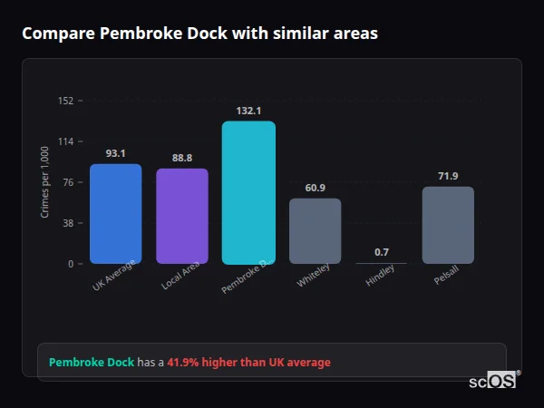 Compare Pembroke Dock with similar populations - Pembroke Dock crime rate is 41.9% higher than UK average