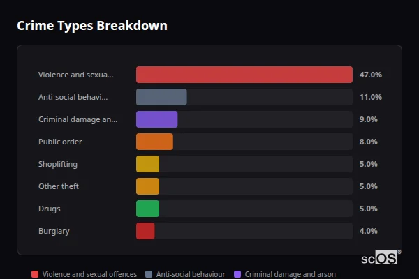 Crime Types Breakdown for Pembroke Dock - showing Violence and sexual offences (47%), Anti-social behaviour (11%), Criminal damage and arson (9%)