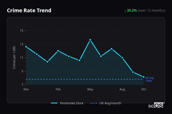 Crime Rate Trend for Pembroke Dock - showing 35.2% decrease over 12 months