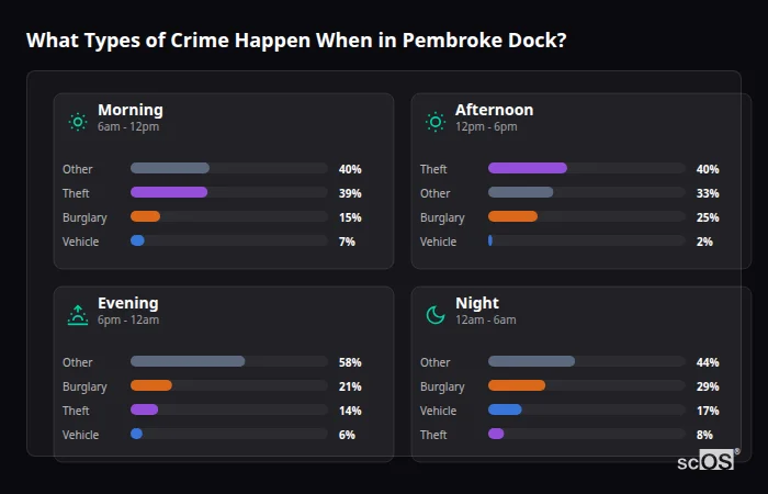 Crime types by time period for Pembroke Dock - showing breakdown of burglary, violence, theft, and vehicle crime by morning, afternoon, evening, and night