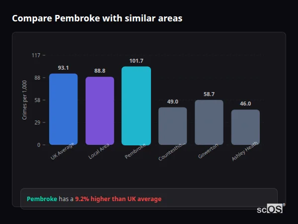 Compare Pembroke with similar populations - Pembroke crime rate is 9.2% higher than UK average