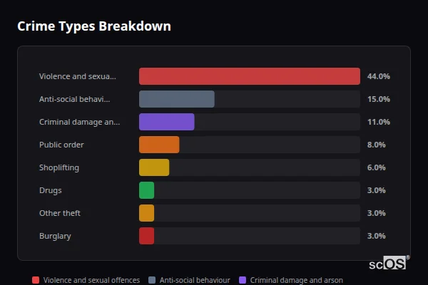 Crime Types Breakdown for Pembroke - showing Violence and sexual offences (44%), Anti-social behaviour (15%), Criminal damage and arson (11%)