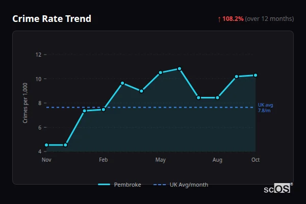 Crime Rate Trend for Pembroke - showing 108.2% increase over 12 months