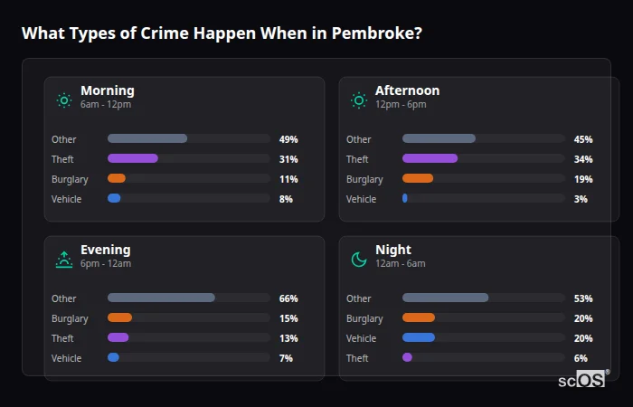 Crime types by time period for Pembroke - showing breakdown of burglary, violence, theft, and vehicle crime by morning, afternoon, evening, and night