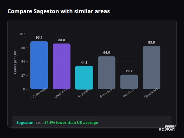 Compare Sageston with similar populations Compare Sageston with similar populations - Sageston crime rate is 51.9% lower than UK average
