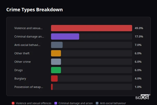 Crime Types Breakdown - Sageston Crime Types Breakdown for Sageston - showing Violence and sexual offences (49%), Criminal damage and arson (17%), Anti-social behaviour (7%)