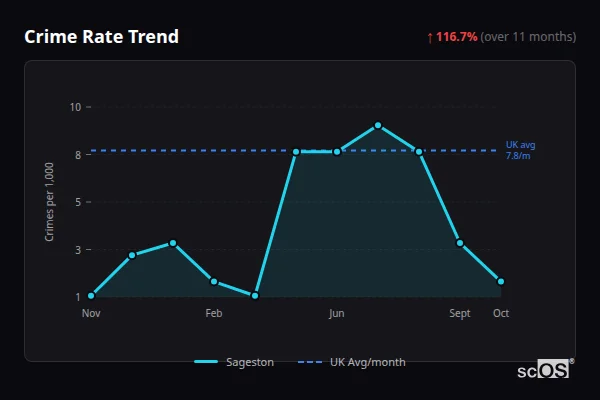 Crime Rate Trend - Sageston Crime Rate Trend for Sageston - showing 116.7% increase over 11 months