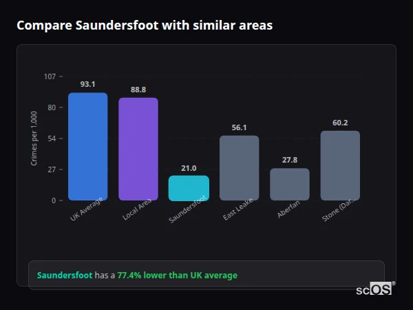 Compare Saundersfoot with similar populations Compare Saundersfoot with similar populations - Saundersfoot crime rate is 77.4% lower than UK average