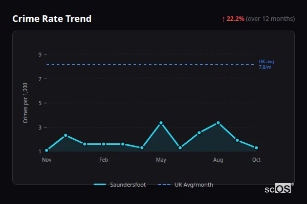 Crime Rate Trend - Saundersfoot Crime Rate Trend for Saundersfoot - showing 22.2% increase over 12 months