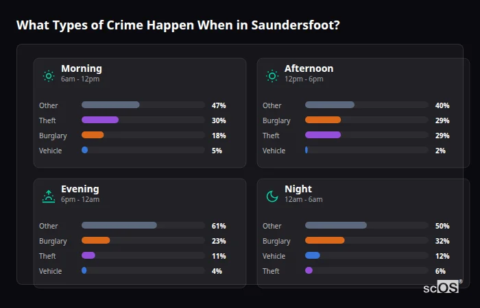 What Types of Crime Happen When in Saundersfoot? Crime types by time period for Saundersfoot - showing breakdown of burglary, violence, theft, and vehicle crime by morning, afternoon, evening, and night
