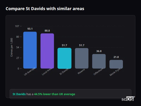 Compare St Davids with similar populations Compare St Davids with similar populations - St Davids crime rate is 44.5% lower than UK average