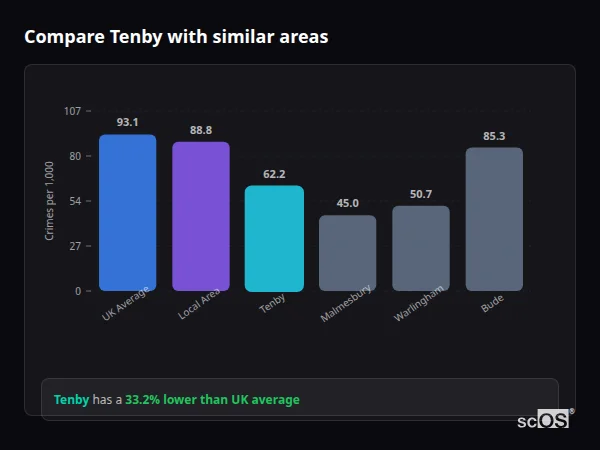 Compare Tenby with similar populations - Tenby crime rate is 33.2% lower than UK average