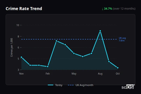 Crime Rate Trend for Tenby - showing 34.7% decrease over 12 months