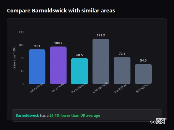 Compare Barnoldswick with similar populations - Barnoldswick crime rate is 26.4% lower than UK average