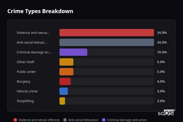 Crime Types Breakdown for Barnoldswick - showing Violence and sexual offences (34%), Anti-social behaviour (34%), Criminal damage and arson (10%)