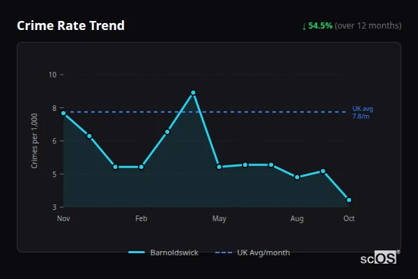 Crime Rate Trend for Barnoldswick - showing 54.5% decrease over 12 months