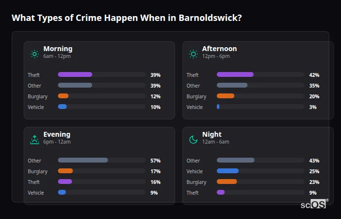 Crime types by time period for Barnoldswick - showing breakdown of burglary, violence, theft, and vehicle crime by morning, afternoon, evening, and night