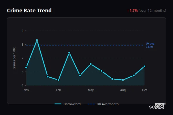 Crime Rate Trend - Barrowford Crime Rate Trend for Barrowford - showing 1.7% increase over 12 months