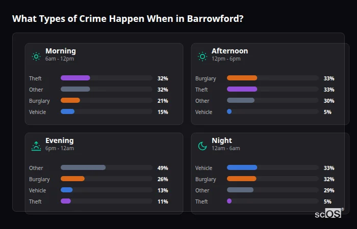 What Types of Crime Happen When in Barrowford? Crime types by time period for Barrowford - showing breakdown of burglary, violence, theft, and vehicle crime by morning, afternoon, evening, and night