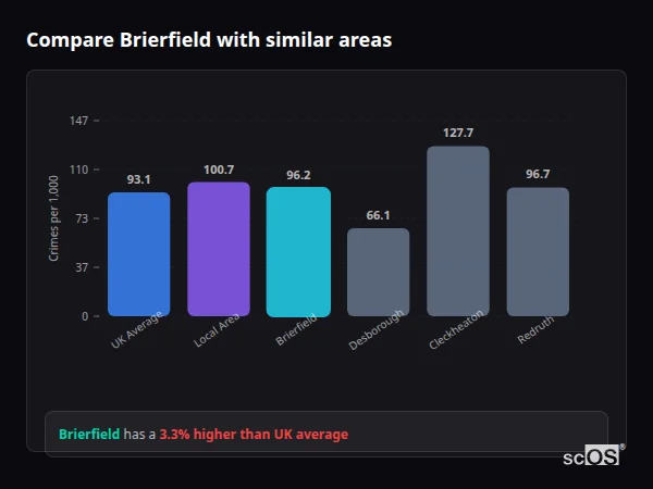 Compare Brierfield with similar populations - Brierfield crime rate is 3.3% higher than UK average