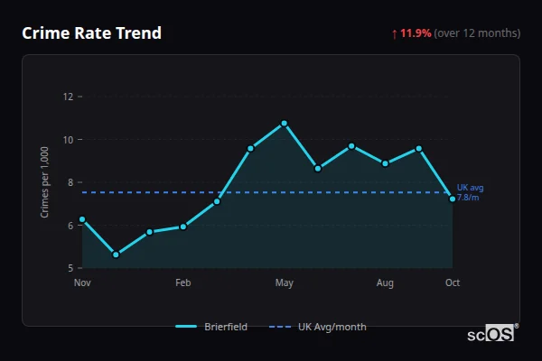Crime Rate Trend for Brierfield - showing 11.9% increase over 12 months