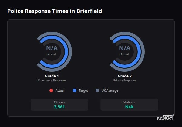 Police response times in Brierfield - showing Grade 1 immediate and Grade 2 priority response times compared to UK averages