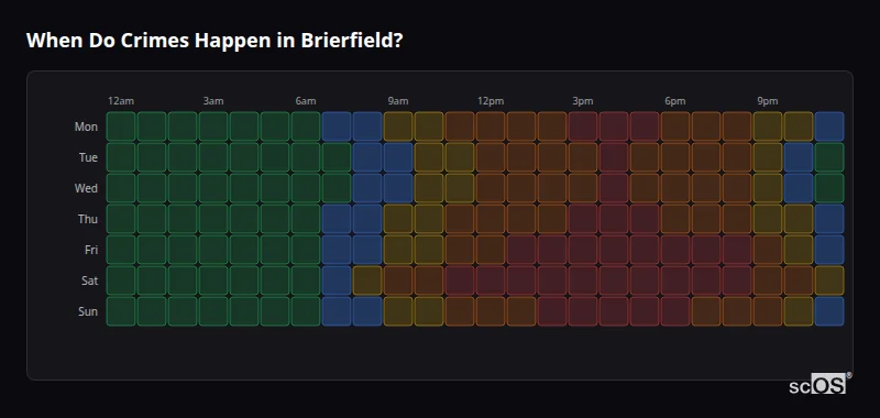 Crime time heatmap for Brierfield - showing when crimes are most likely to occur by day and hour
