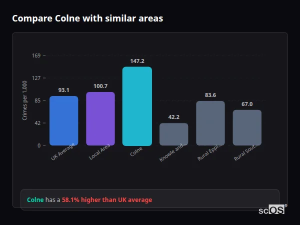 Compare Colne with similar populations - Colne crime rate is 58.1% higher than UK average