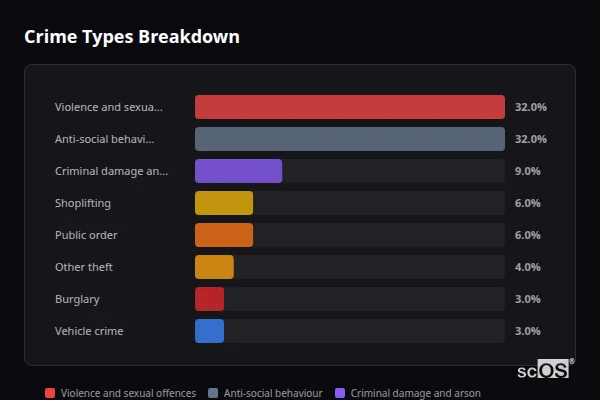 Crime Types Breakdown for Colne - showing Violence and sexual offences (32%), Anti-social behaviour (32%), Criminal damage and arson (9%)