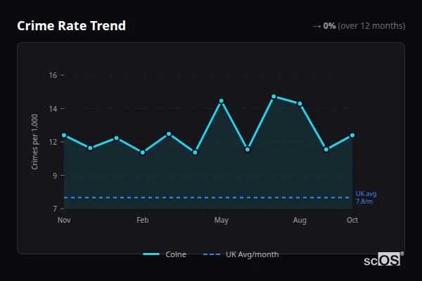 Crime Rate Trend for Colne - showing 0% stable over 12 months